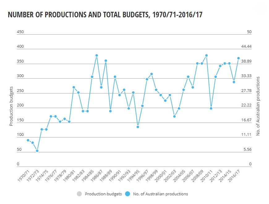 Line Graph showing Australian Film Industry production numbers and budgets and the need for private investment